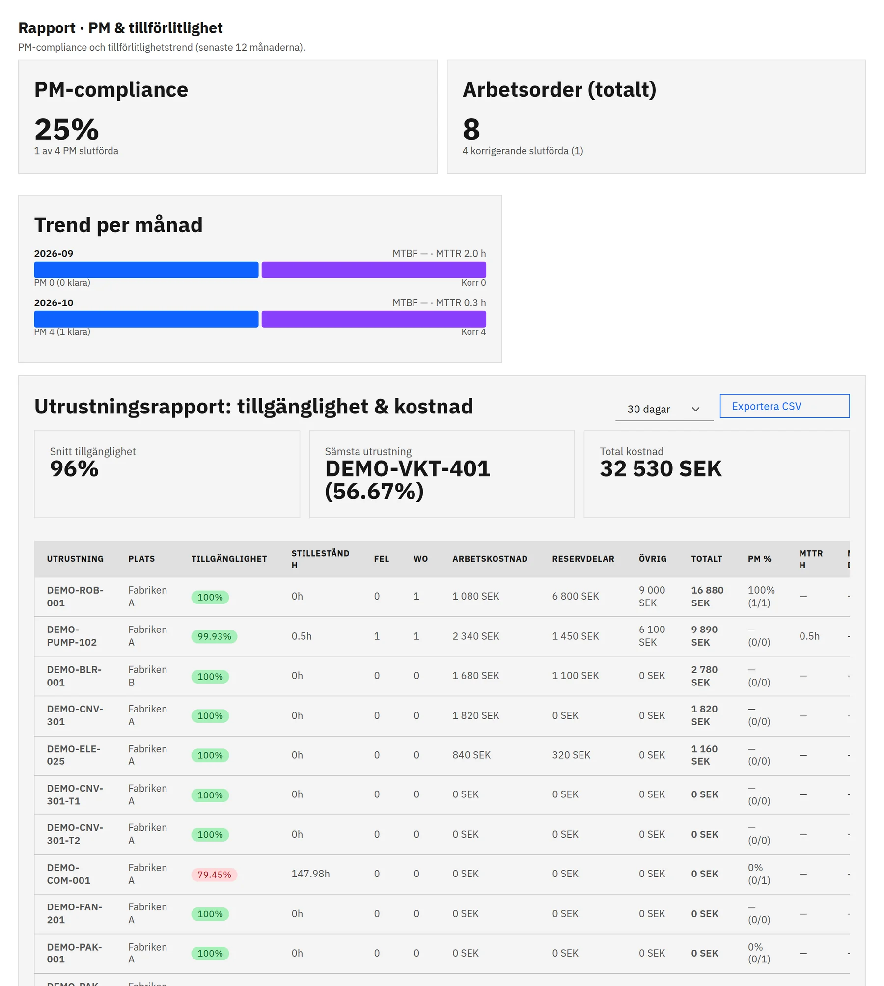 PM compliance, monthly trend and an equipment report with availability, downtime, failures and cost per asset